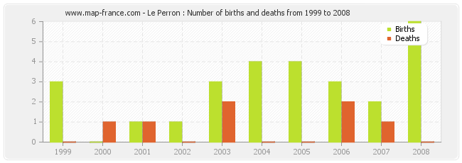 Le Perron : Number of births and deaths from 1999 to 2008